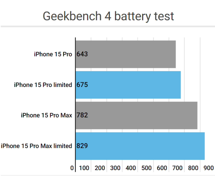 横林镇apple维修站iPhone15Pro的ProMotion高刷功能耗电吗