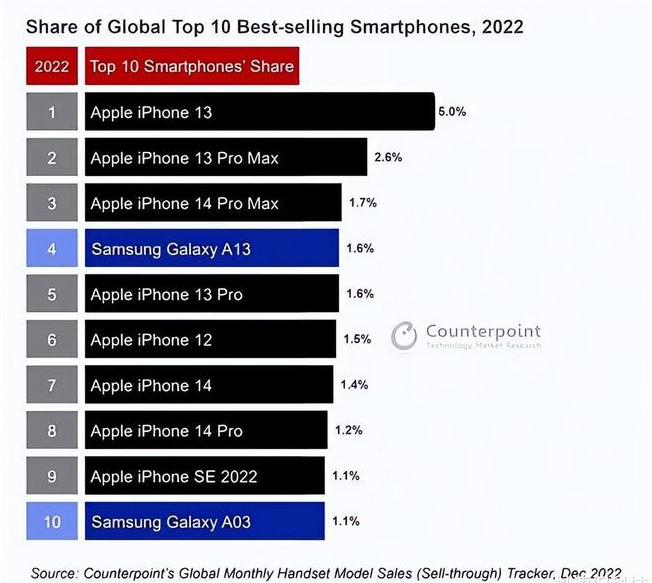 横林镇苹果维修分享:为什么iPhone14的销量不如iPhone13? 