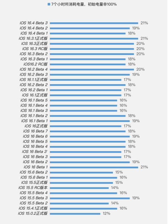 横林镇苹果手机维修分享iOS 16.4 Beta 3续航跑分等测试结果汇总 