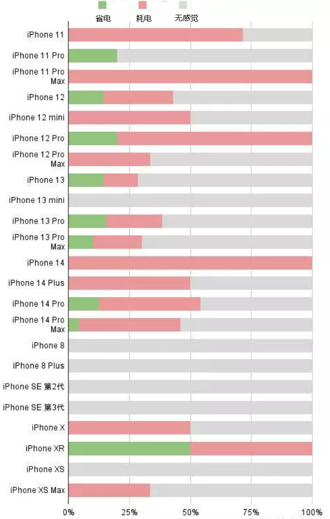 横林镇苹果手机维修分享iOS16.2太耗电怎么办？iOS16.2续航不好可以降级吗？ 