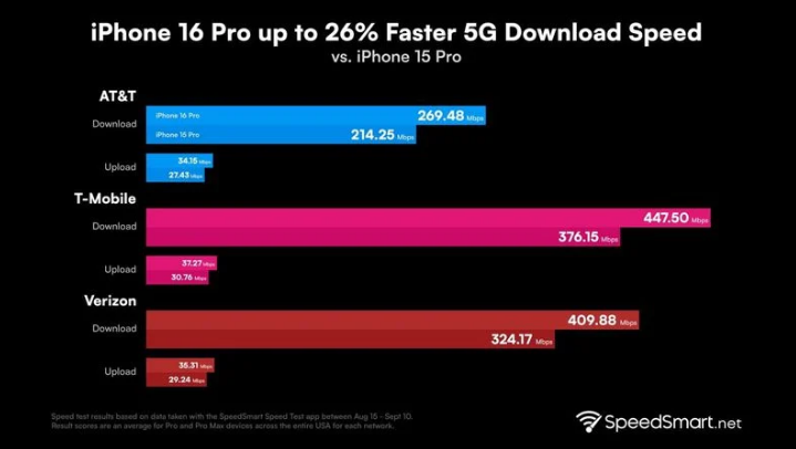 横林镇苹果手机维修分享iPhone 16 Pro 系列的 5G 速度 