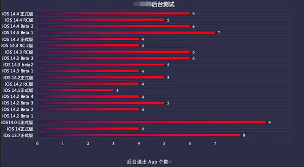 横林镇苹果手机维修分享iOS14.5beta1续航怎么样 