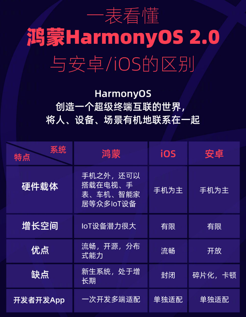 横林镇苹果手机维修分享华为鸿蒙 OS 与安卓以及 iOS 都有什么区别 